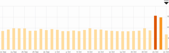 mise-a-jour-google-octobre-2015-accuranker