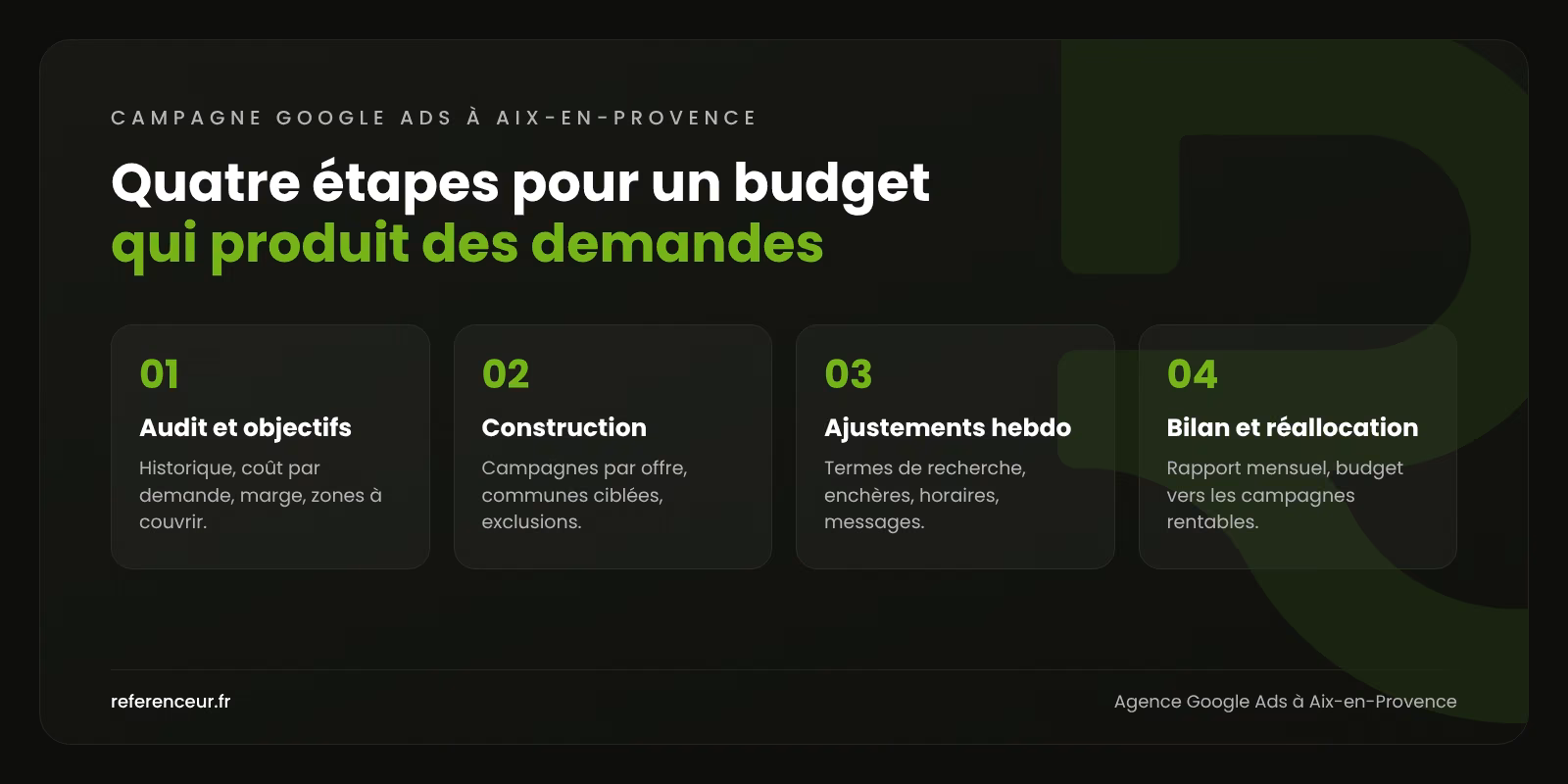 Agence Google Ads à Aix-en-Provence : chaque euro suivi jusqu'au devis 1 Infographie : les quatre étapes de notre méthode de gestion de campagne Google Ads à Aix-en-Provence, de l'audit à la réallocation du budget