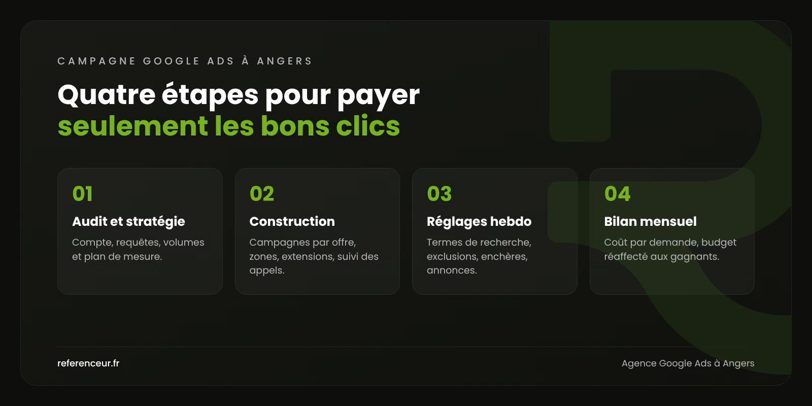 Agence Google Ads à Angers : des demandes B2B sans budget gaspillé 1 Infographie : les quatre étapes de notre méthode Google Ads à Angers, de l'audit du compte au bilan mensuel