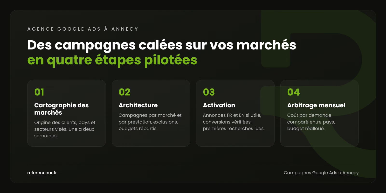 Infographie : les quatre étapes d'une campagne Google Ads B2B à Annecy, de la cartographie des marchés à l'arbitrage mensuel