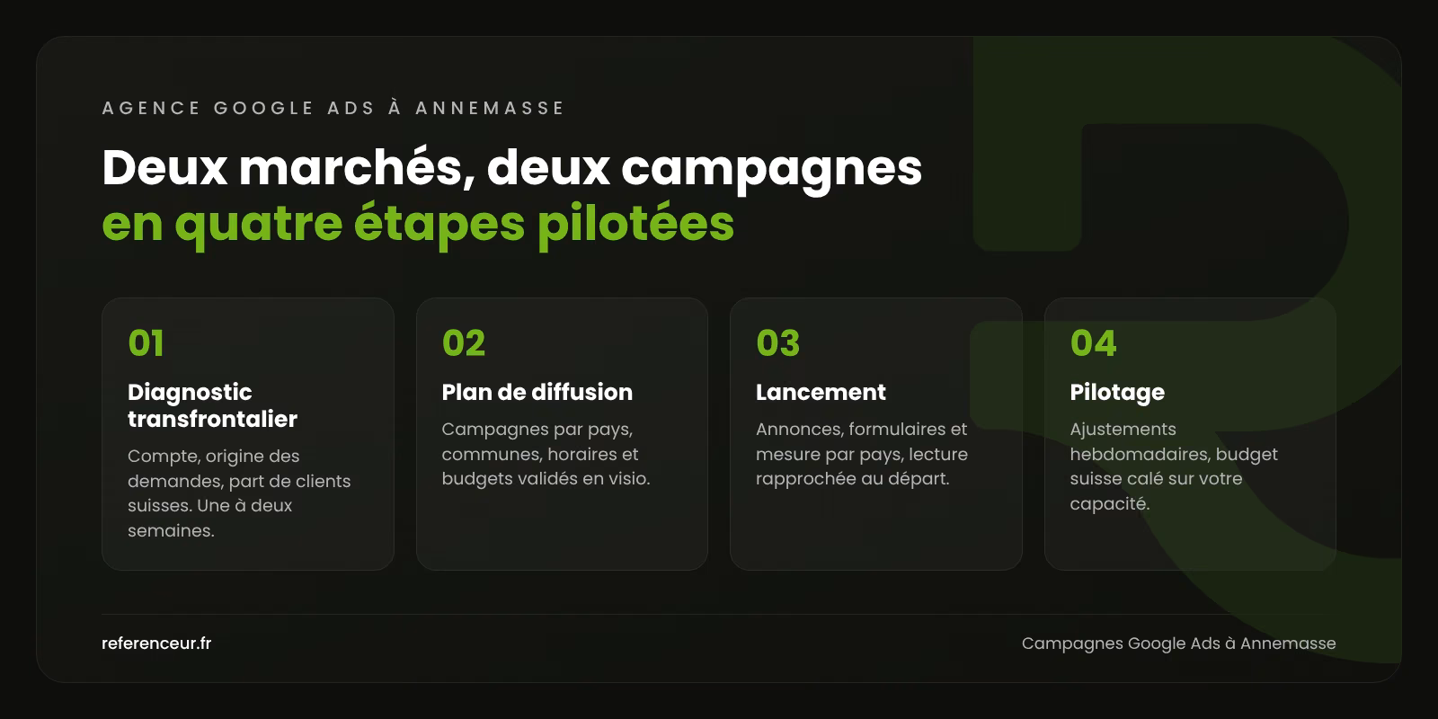 Agence Google Ads à Annemasse : des leads français et genevois suivis 1 Infographie : les quatre étapes d'une campagne Google Ads à Annemasse, du diagnostic transfrontalier au pilotage par pays