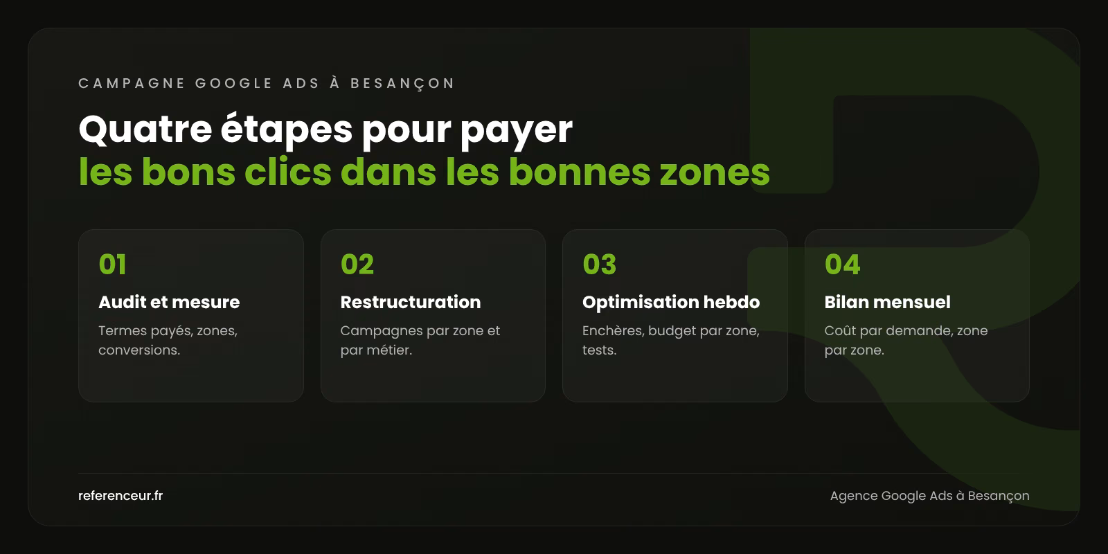 Infographie : les quatre étapes de notre méthode Google Ads à Besançon, de l'audit des conversions au bilan mensuel par zone