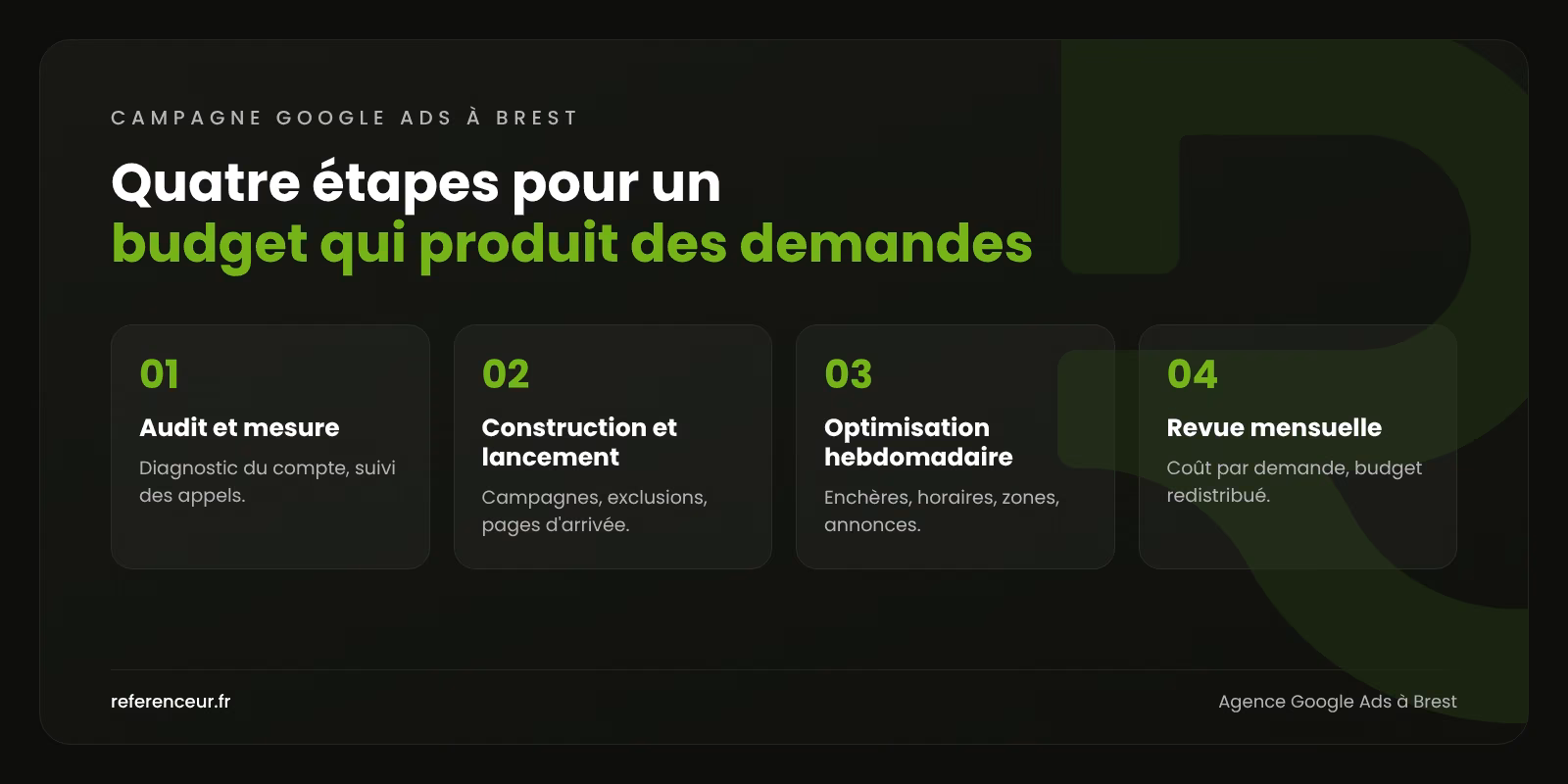 Agence Google Ads à Brest : des contacts B2B mesurés un par un 1 Infographie : les quatre étapes de notre méthode de gestion de campagne Google Ads à Brest, de l'audit à la revue mensuelle