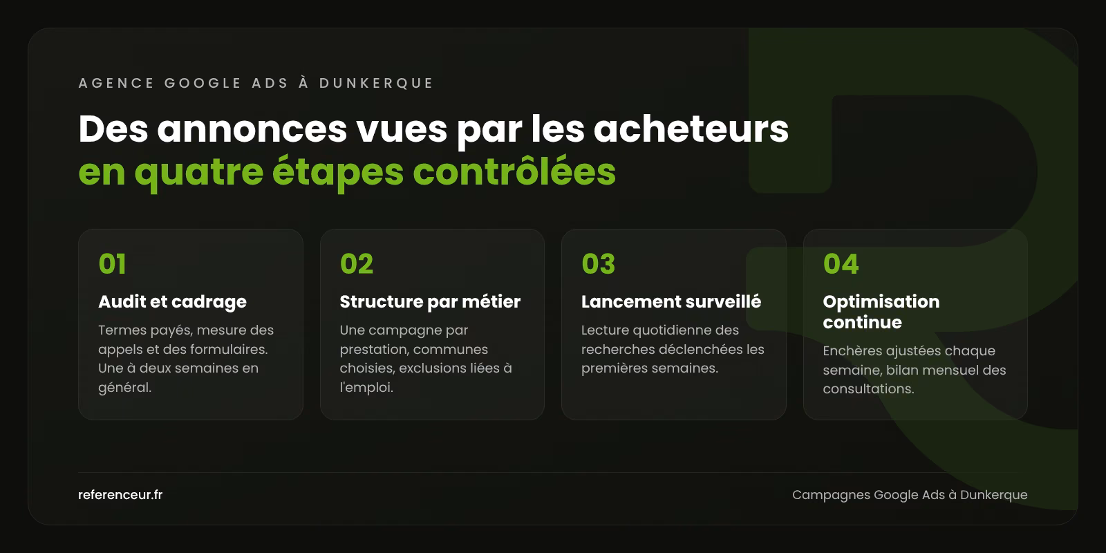 Infographie : les quatre étapes d'une campagne Google Ads B2B à Dunkerque, de l'audit du compte au bilan mensuel des consultations
