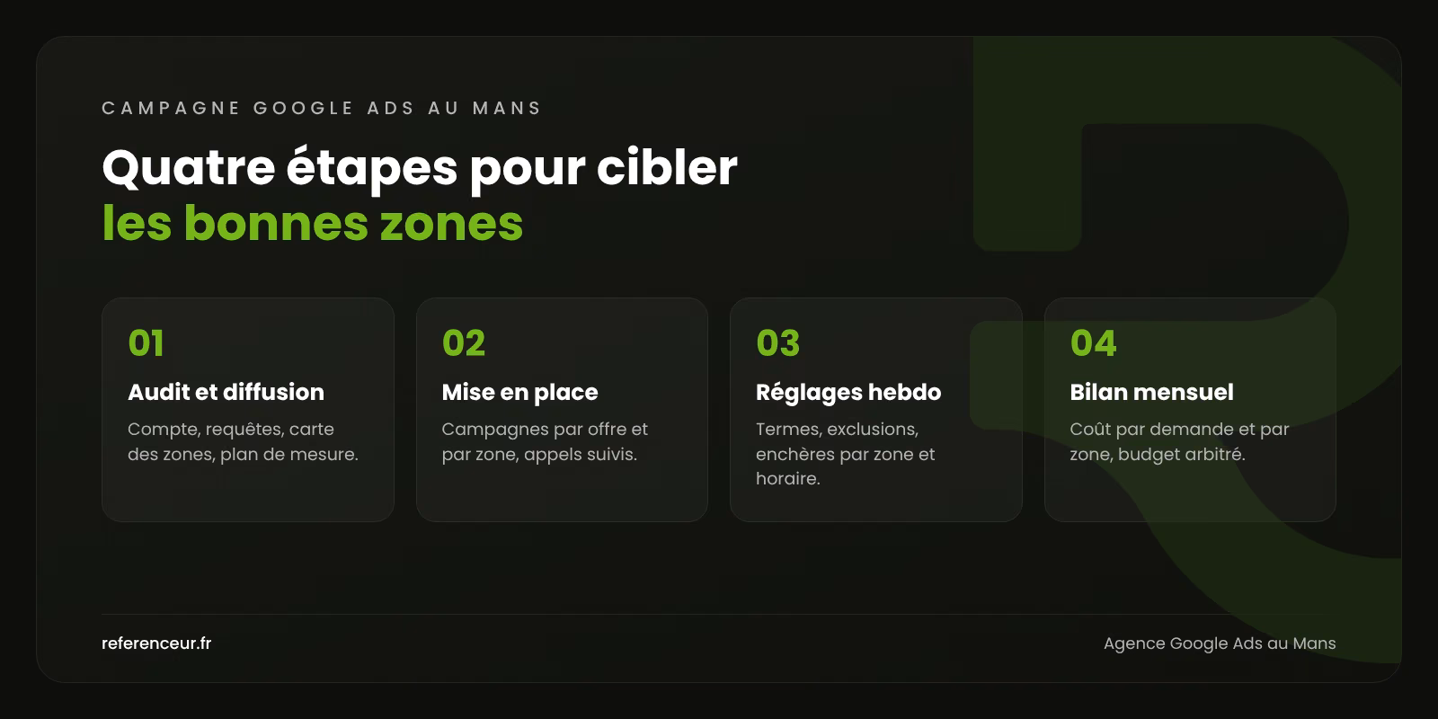 Agence Google Ads au Mans : des leads B2B ciblés sur vos vraies zones 1 Infographie : les quatre étapes de notre méthode Google Ads au Mans, de l'audit du compte au bilan mensuel par zone