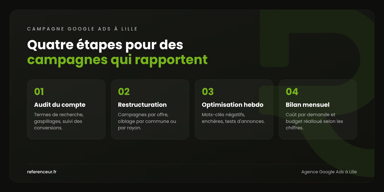 Infographie : les quatre étapes de notre méthode Google Ads à Lille, de l'audit du compte au bilan mensuel
