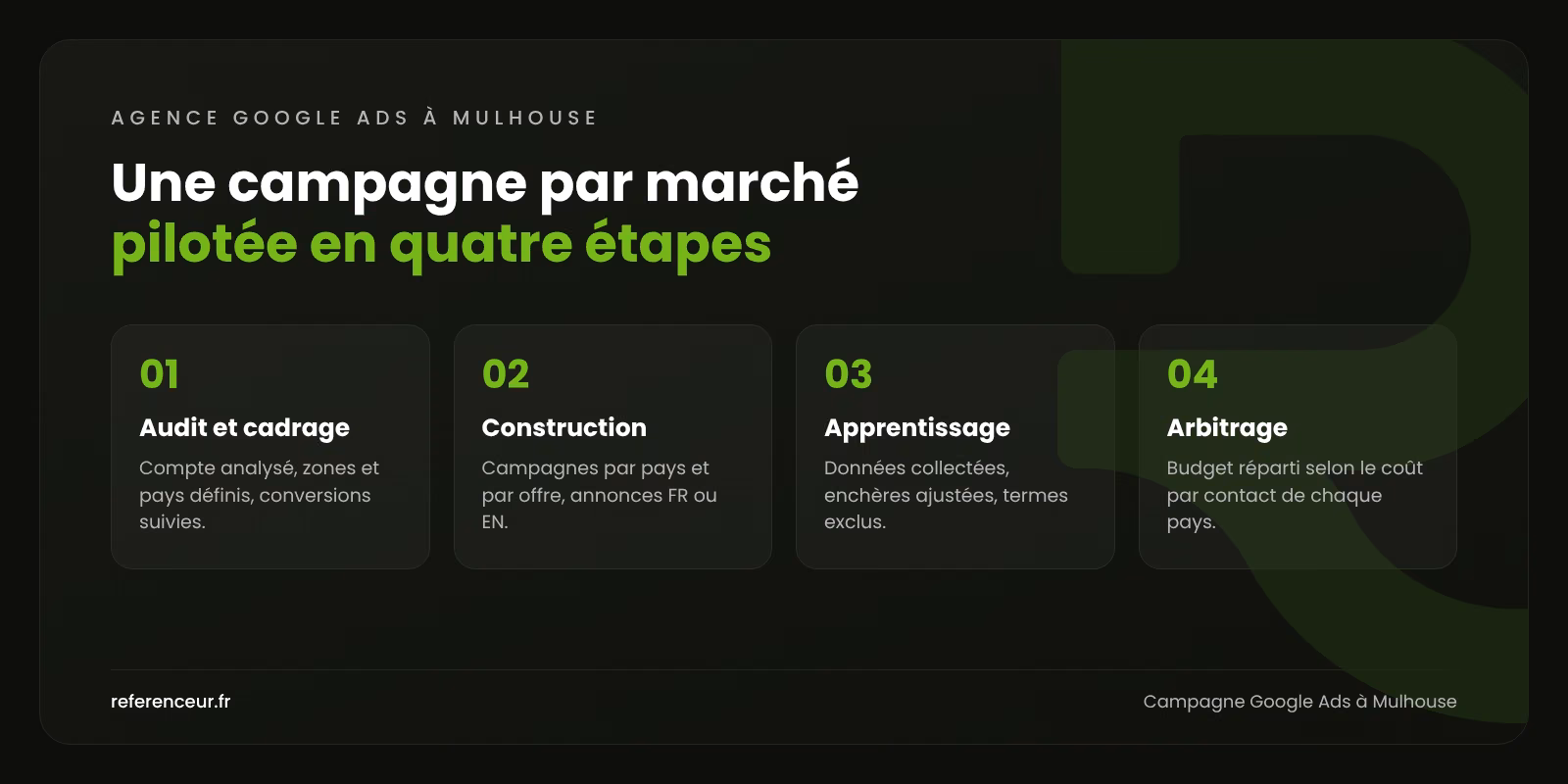 Infographie : les quatre étapes d'une campagne Google Ads à Mulhouse, de l'audit à l'arbitrage du budget entre pays