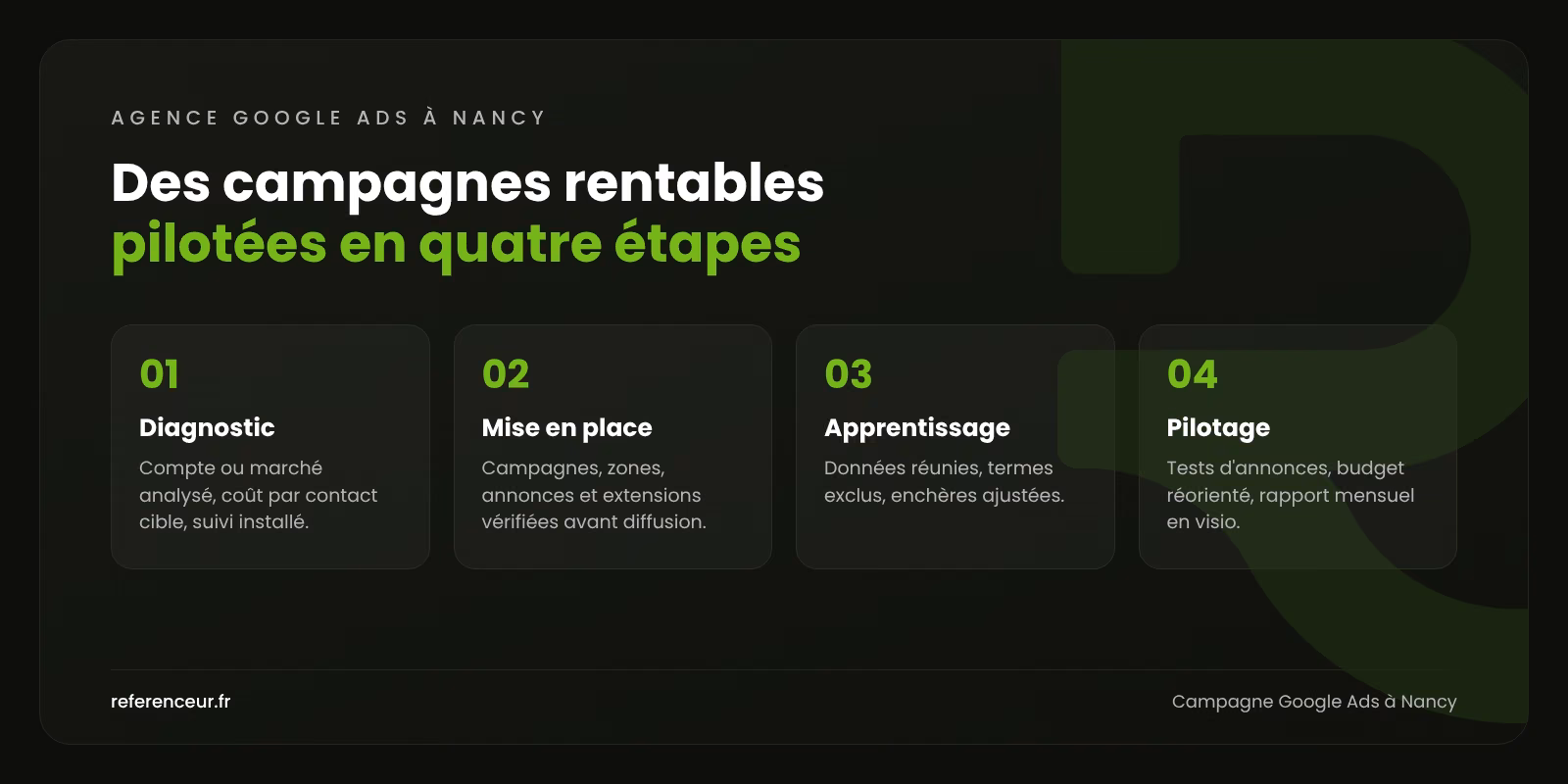 Agence Google Ads à Nancy : des demandes immédiates, un budget piloté 1 Infographie : les quatre étapes d'une campagne Google Ads à Nancy, du diagnostic au pilotage mensuel