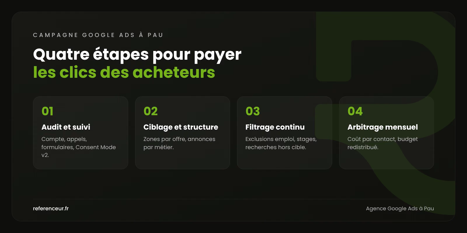 Agence Google Ads à Pau : un budget réservé aux vrais acheteurs 1 Infographie : les quatre étapes de notre méthode de gestion de campagnes Google Ads à Pau, de l'audit à l'arbitrage mensuel