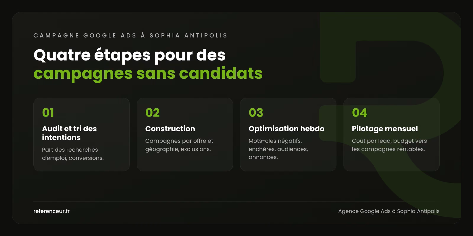 Agence Google Ads à Sophia Antipolis : des leads B2B, pas des CV 1 Infographie : les quatre étapes de notre méthode Google Ads à Sophia Antipolis, du tri des intentions au pilotage mensuel