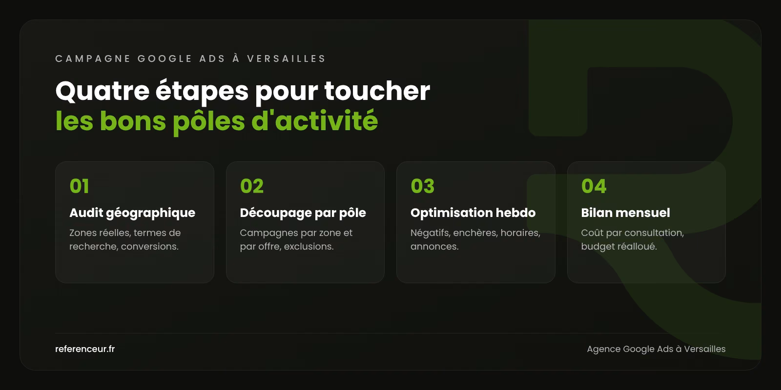 Infographie : les quatre étapes de notre méthode Google Ads à Versailles, de l'audit géographique au bilan mensuel