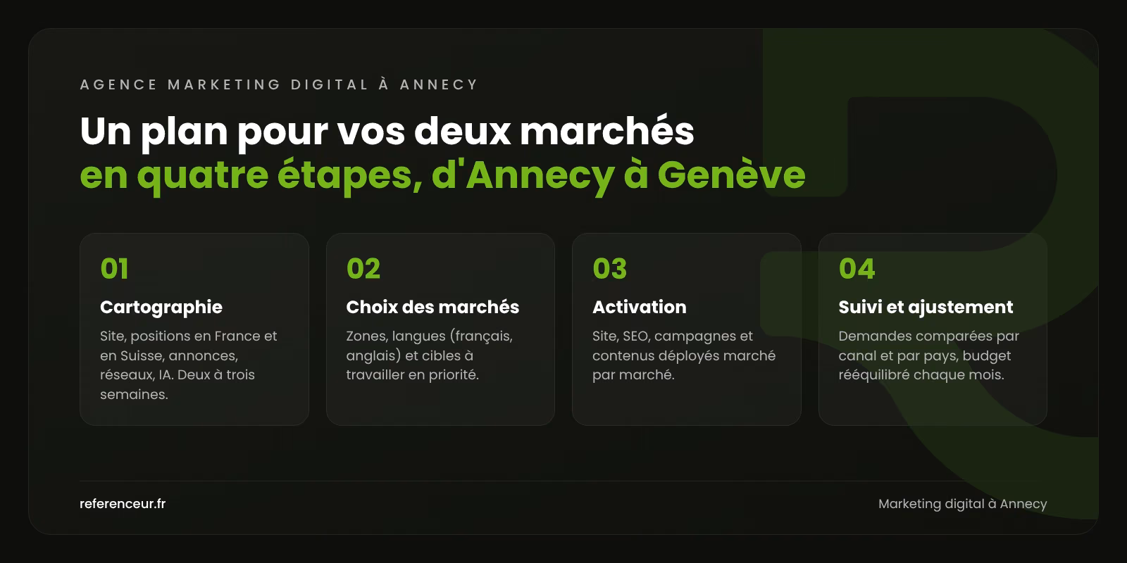 Agence marketing digital à Annecy : des clients B2B jusqu'à Genève 1 Infographie : notre méthode en quatre étapes pour coordonner le marketing digital d'une entreprise d'Annecy sur les marchés français et suisse
