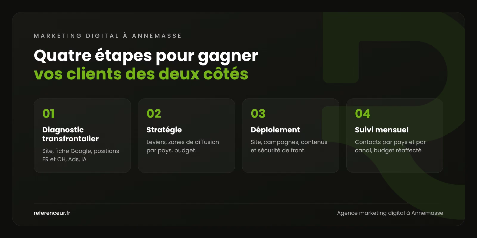 Agence marketing digital à Annemasse : des leads côté France et Suisse 1 Infographie : les quatre étapes de notre méthode de marketing digital à Annemasse, du diagnostic transfrontalier au suivi mensuel