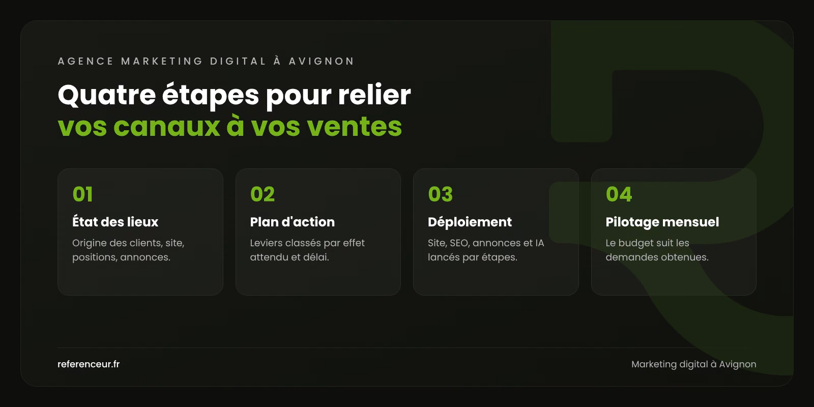 Agence marketing digital à Avignon : vos canaux coordonnés pour vendre 1 Infographie : les quatre étapes de notre méthode de marketing digital à Avignon, de l'état des lieux au pilotage mensuel
