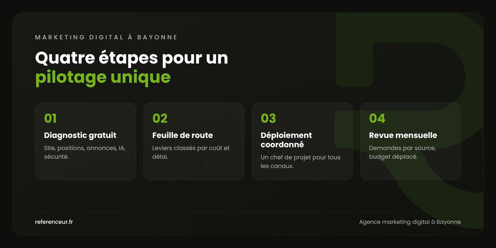 Agence marketing digital à Bayonne : un seul pilote pour vos leviers 1 Infographie : les quatre étapes de notre accompagnement marketing digital à Bayonne, du diagnostic gratuit à la revue mensuelle