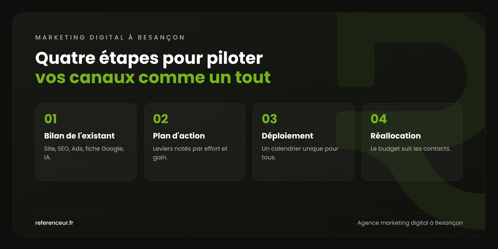 Agence marketing digital à Besançon : tous vos leviers, un seul pilote 1 Infographie : les quatre étapes de notre accompagnement en marketing digital à Besançon, du bilan à la réallocation mensuelle