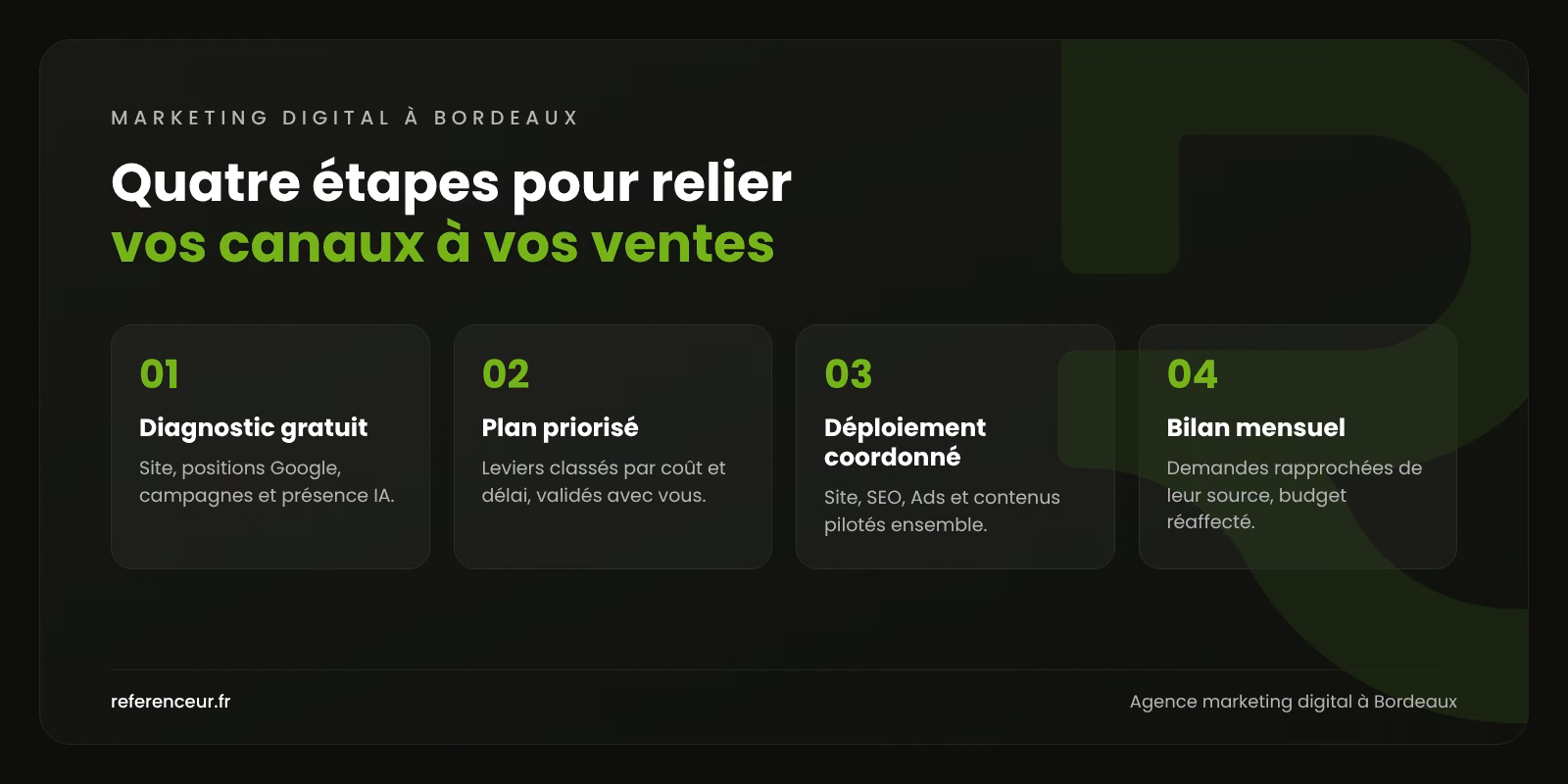 Infographie : les quatre étapes de notre accompagnement marketing digital à Bordeaux, du diagnostic gratuit au bilan mensuel
