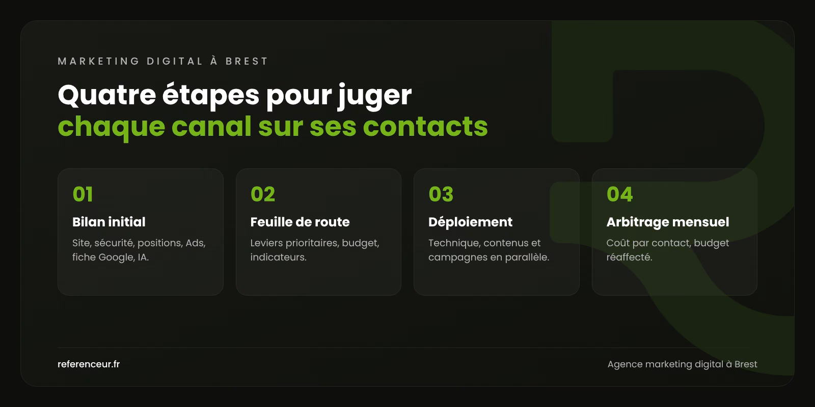 Agence marketing digital à Brest : chaque canal jugé sur ses leads B2B 1 Infographie : les quatre étapes de notre méthode de marketing digital à Brest, du bilan initial à l'arbitrage mensuel