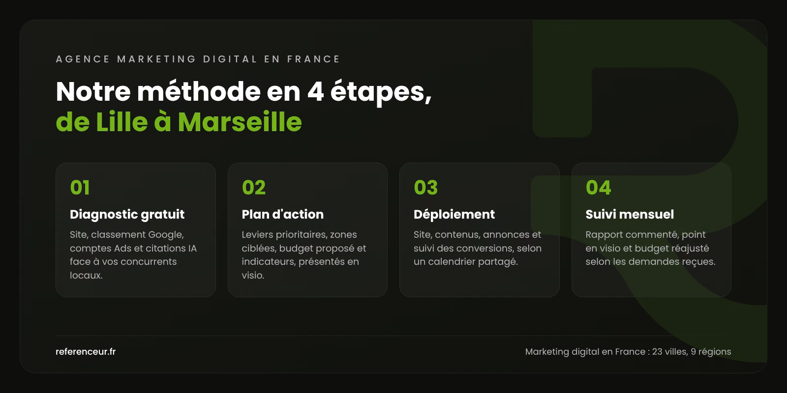 Agence marketing digital en France : site, SEO, Ads et IA réunis 1 Infographie : les quatre étapes de notre méthode de marketing digital en France, du diagnostic gratuit au suivi mensuel