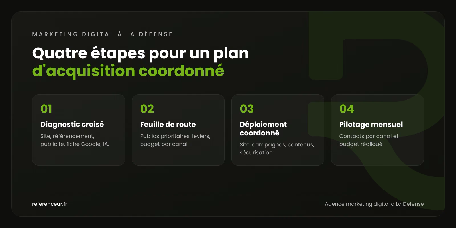 Infographie : les quatre étapes de notre accompagnement en marketing digital à La Défense, du diagnostic croisé au pilotage mensuel