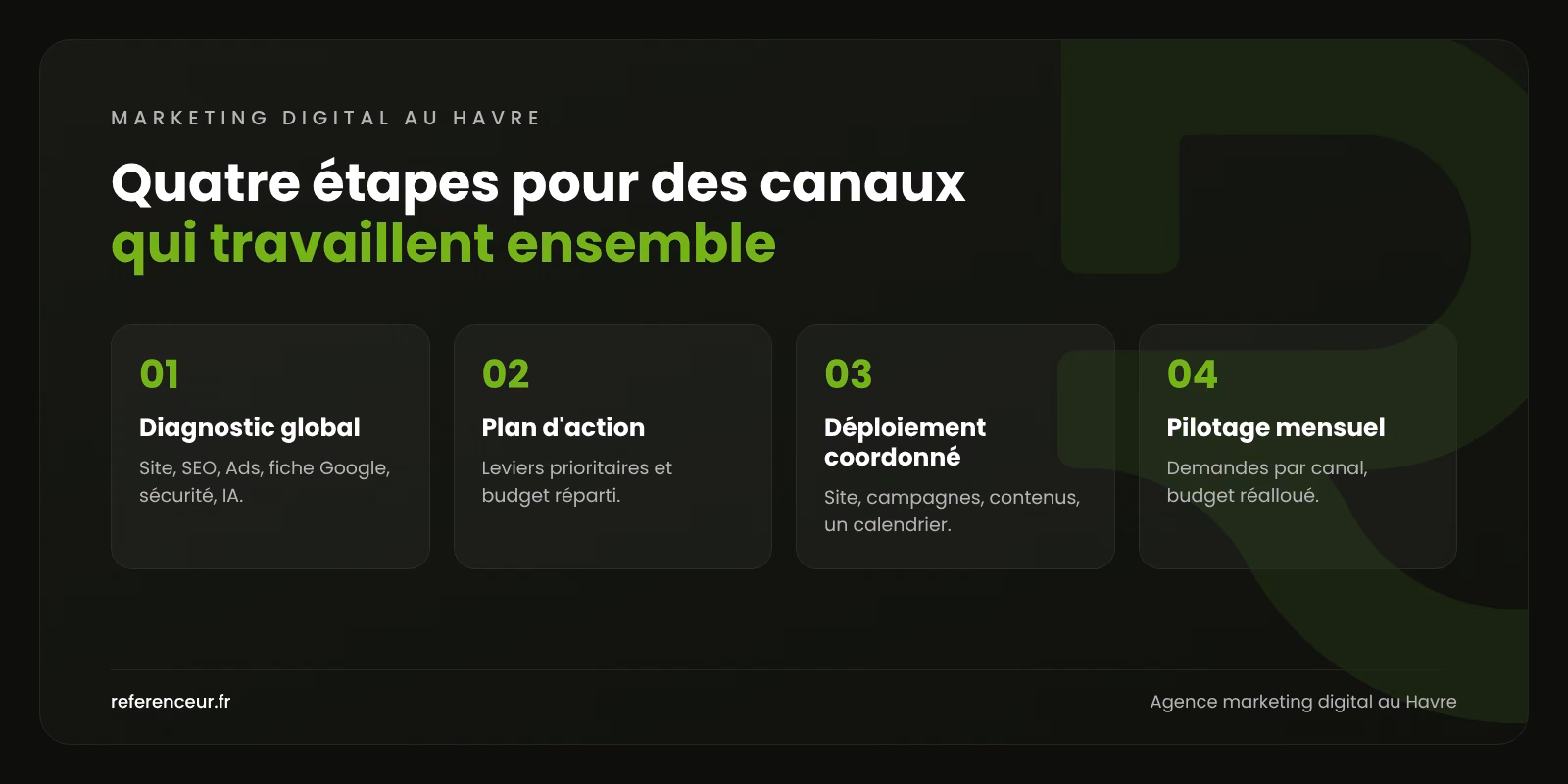 Agence marketing digital au Havre : un pilotage unique pour vos leads 1 Infographie : les quatre étapes de notre méthode de marketing digital au Havre, du diagnostic global au pilotage mensuel
