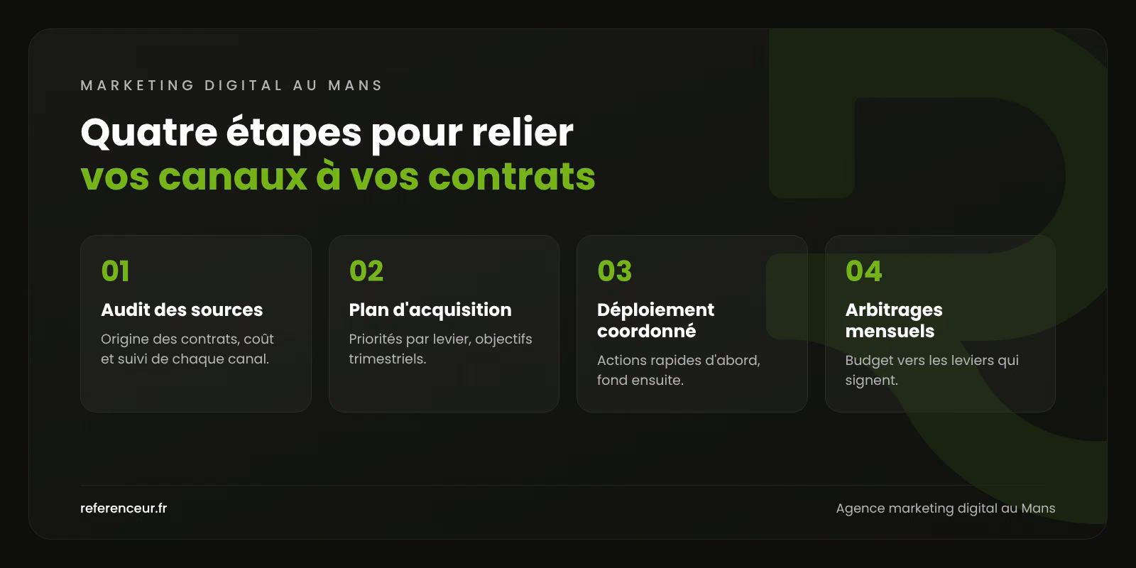 Infographie : les quatre étapes de notre accompagnement en marketing digital au Mans, de l'audit des sources de clients aux arbitrages mensuels