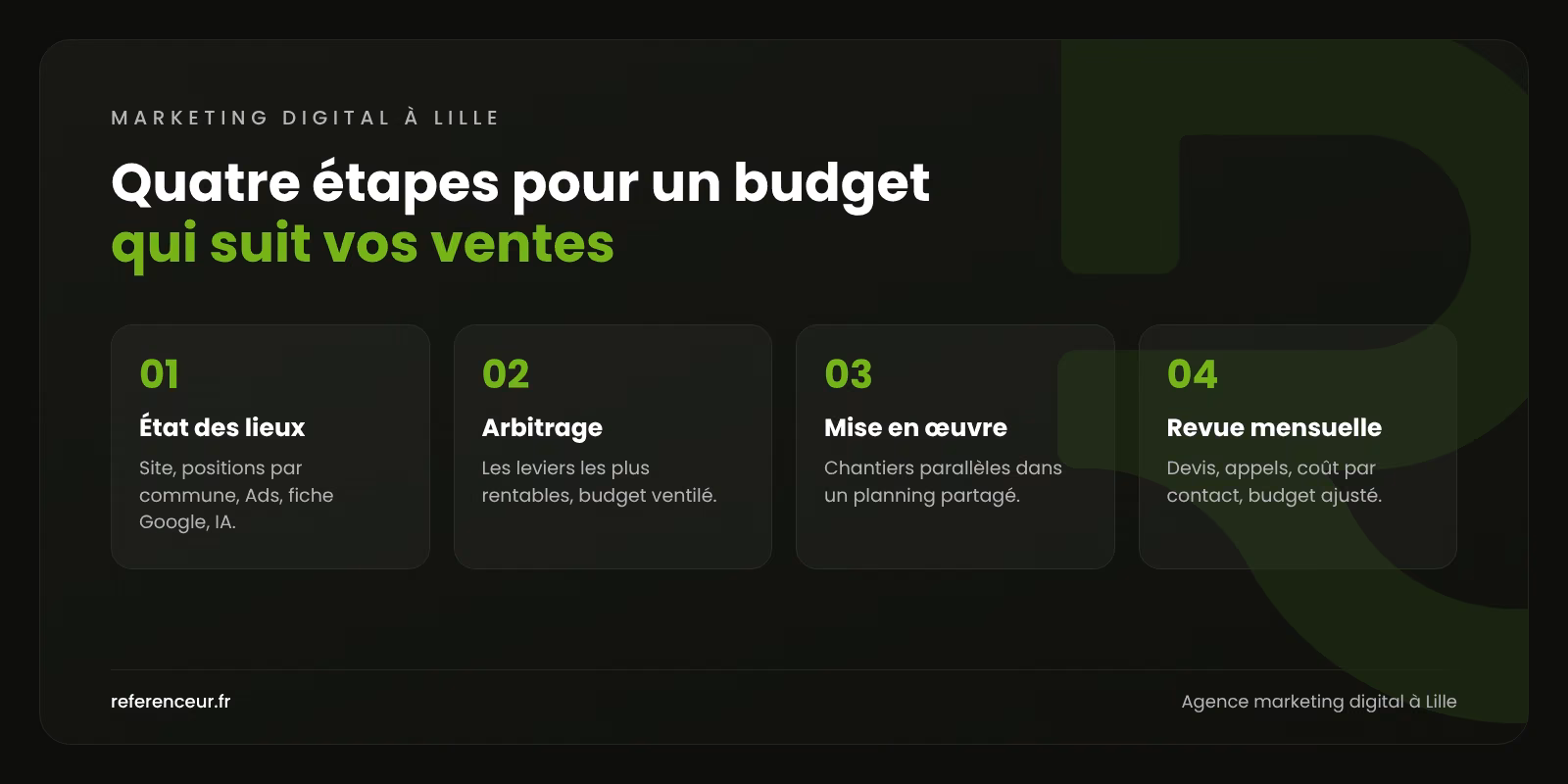 Agence marketing digital à Lille : un budget web piloté par les ventes 1 Infographie : les quatre étapes de notre méthode de marketing digital à Lille, de l'état des lieux à la revue mensuelle