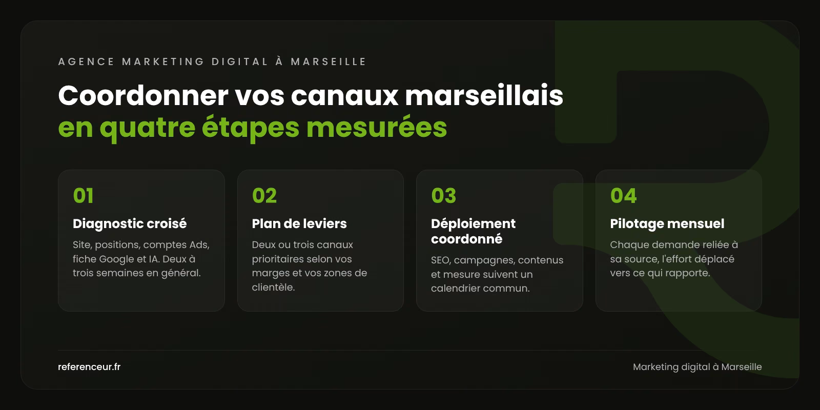 Infographie : les quatre étapes de notre méthode de marketing digital pour les entreprises de Marseille, du diagnostic croisé au pilotage mensuel