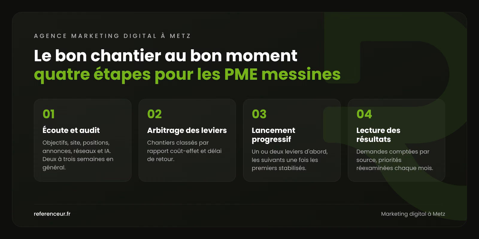 Infographie : notre méthode en quatre étapes pour ordonner les leviers de marketing digital d'une entreprise de Metz