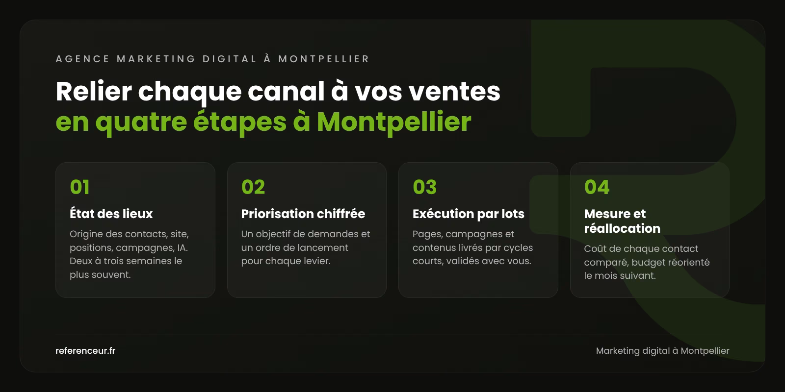 Infographie : les quatre étapes de notre méthode de marketing digital à Montpellier, de l'état des lieux à la réallocation du budget