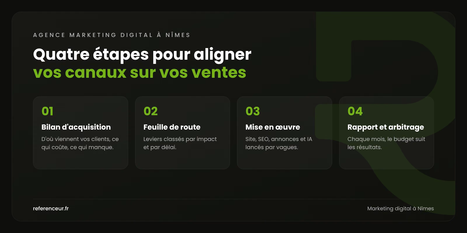 Infographie : les quatre étapes de notre méthode de marketing digital à Nîmes, du bilan d'acquisition au rapport mensuel