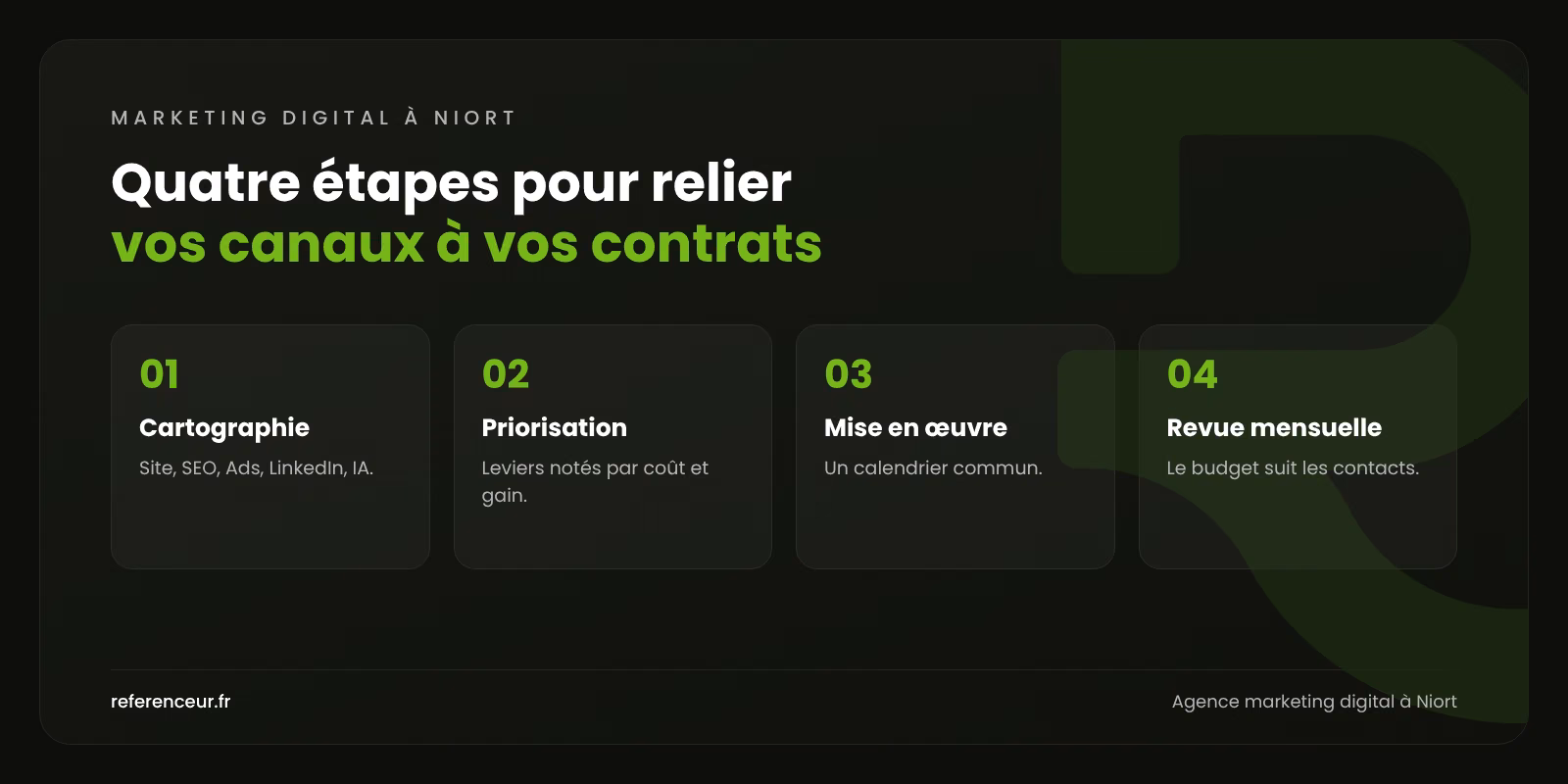 Infographie : les quatre étapes de notre accompagnement en marketing digital à Niort, de la cartographie des canaux à la revue mensuelle
