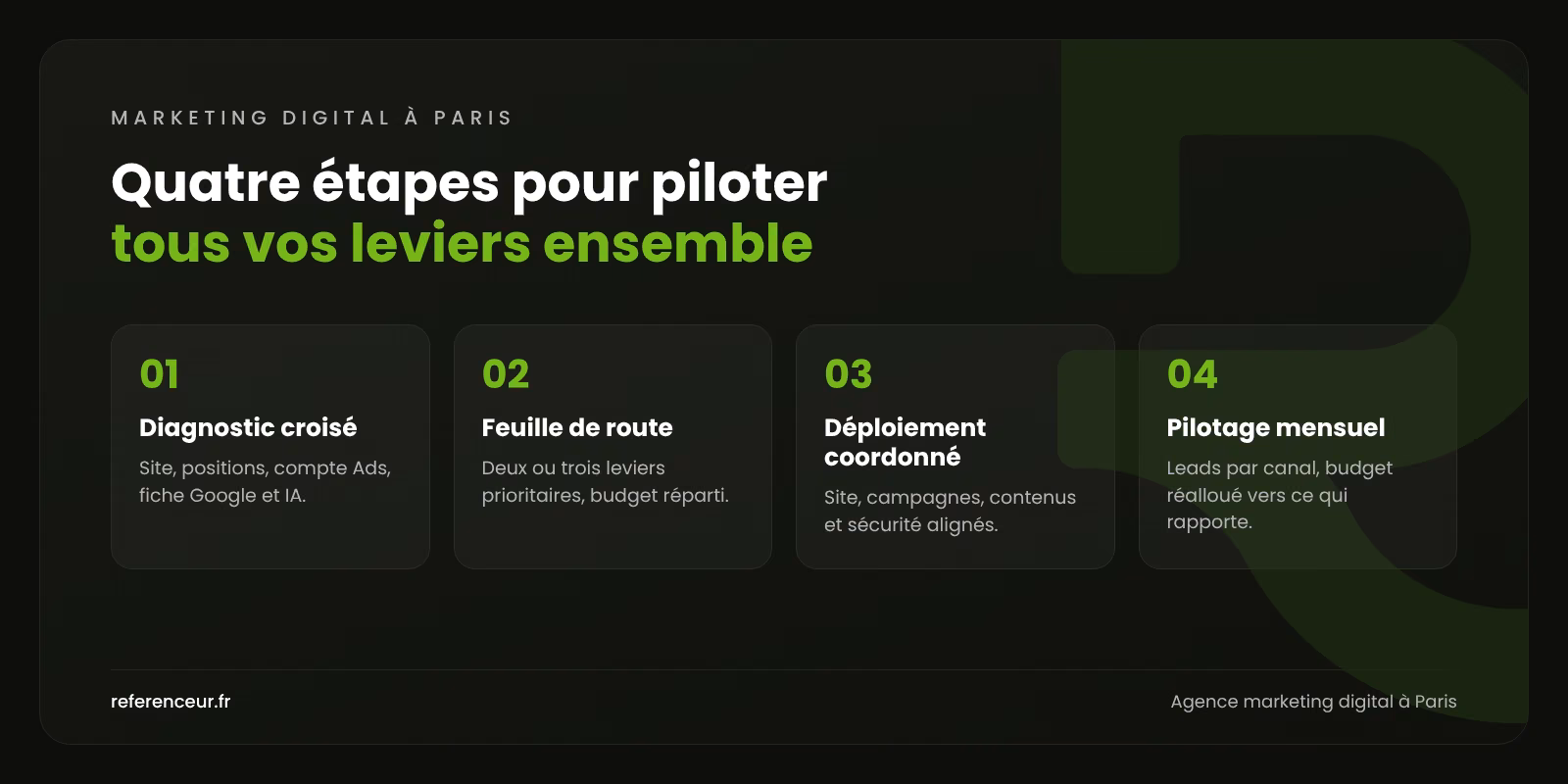 Agence marketing digital à Paris : chaque lead B2B relié à sa source 1 Infographie : les quatre étapes de notre méthode de marketing digital à Paris, du diagnostic croisé au pilotage mensuel