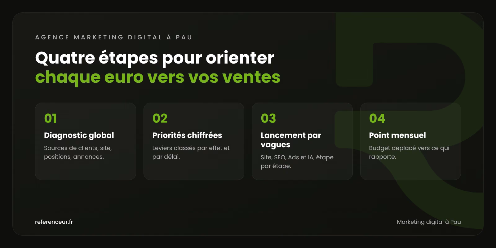 Agence marketing digital à Pau : un plan unique pour les PME du Béarn 1 Infographie : les quatre étapes de notre méthode de marketing digital à Pau, du diagnostic global au point mensuel