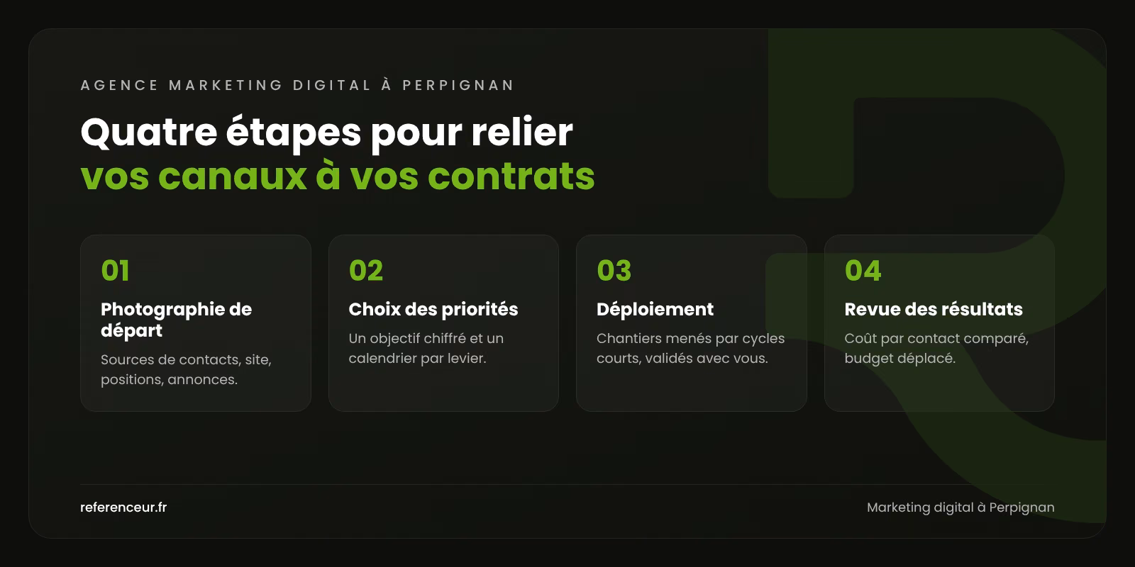Agence marketing digital à Perpignan : des canaux reliés à vos ventes 1 Infographie : les quatre étapes de notre méthode de marketing digital à Perpignan, de la photographie de départ à la revue des résultats