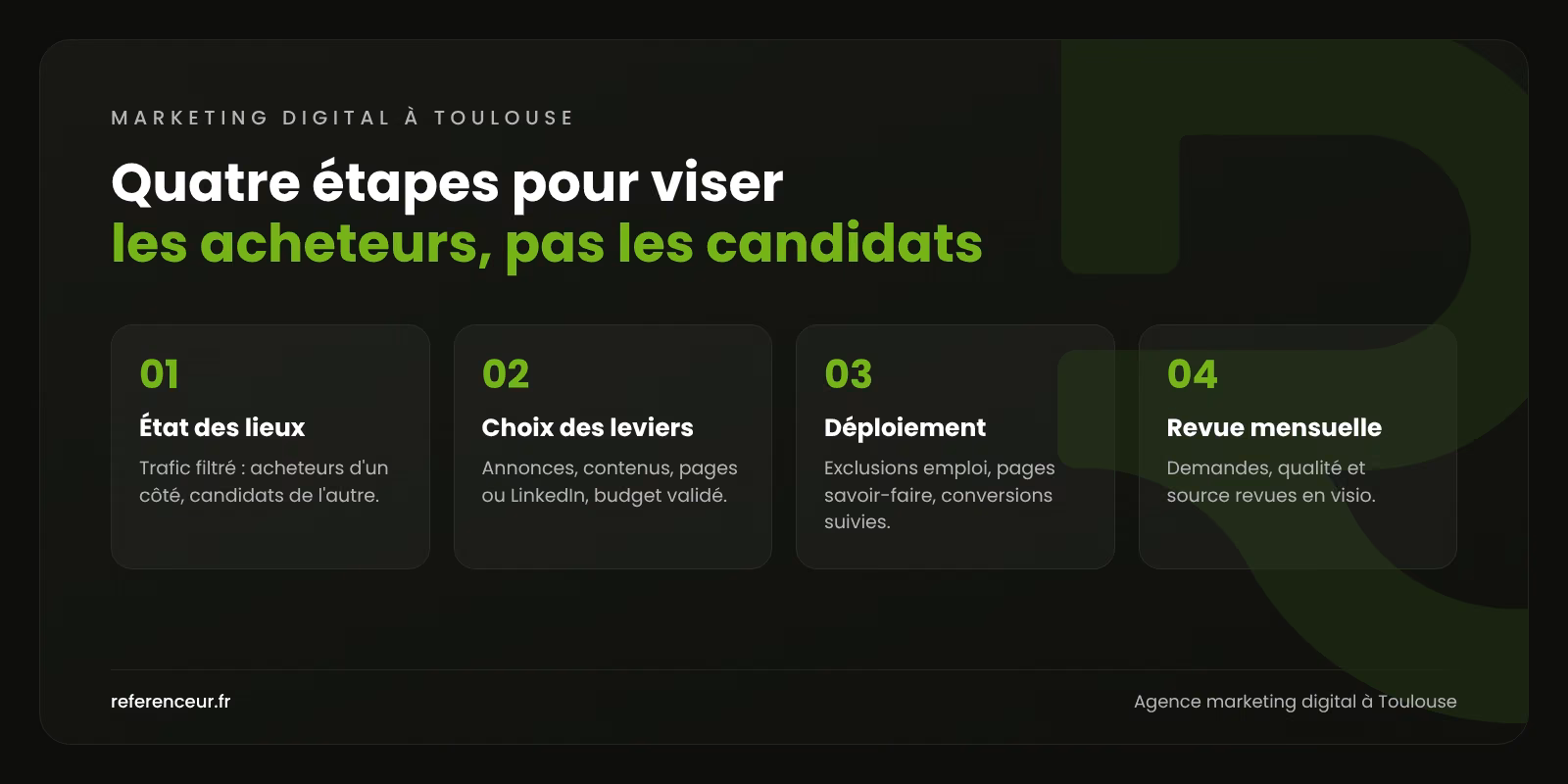 Infographie : les quatre étapes de notre accompagnement en marketing digital à Toulouse, de l'état des lieux à la revue mensuelle