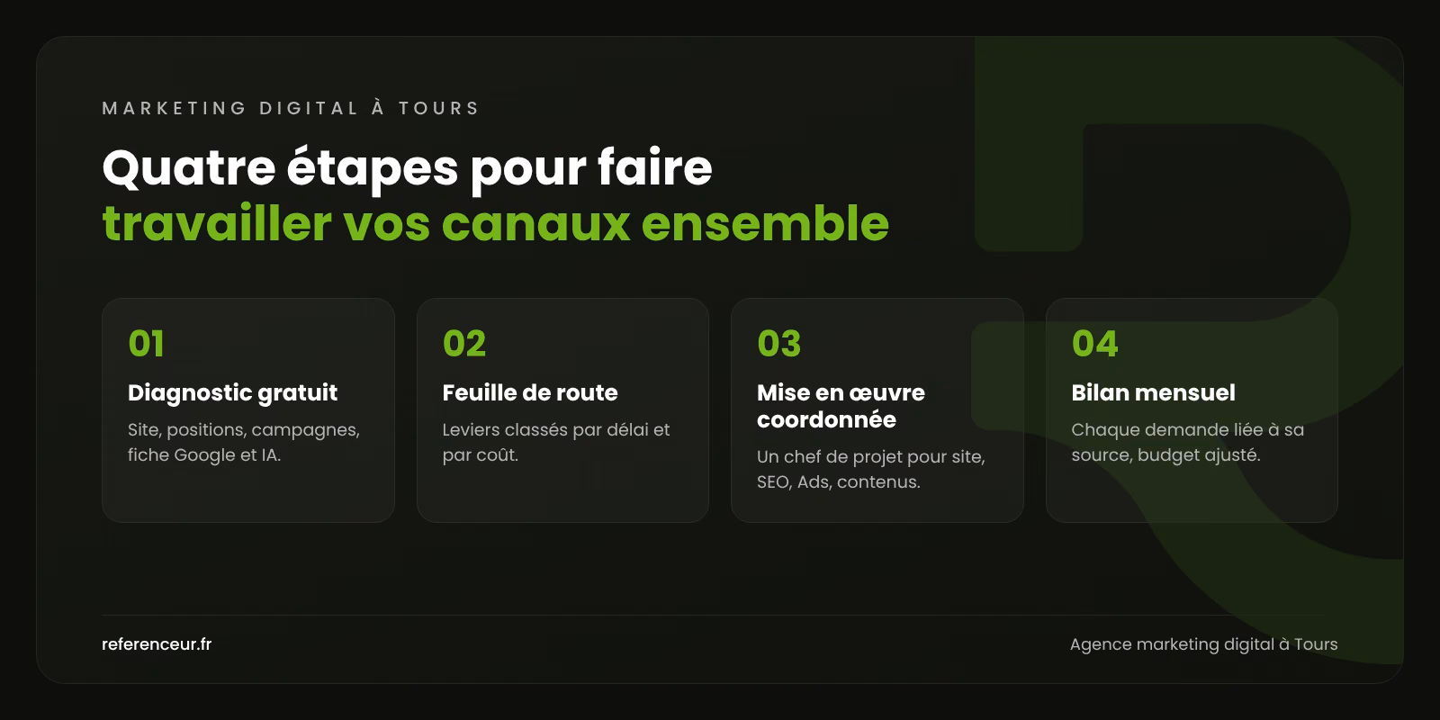 Infographie : les quatre étapes de notre accompagnement marketing digital à Tours, du diagnostic gratuit au bilan mensuel