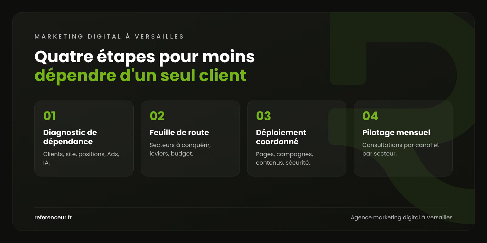 Agence marketing digital à Versailles : élargir votre portefeuille B2B 1 Infographie : les quatre étapes de notre méthode de marketing digital à Versailles, du diagnostic de dépendance au pilotage mensuel