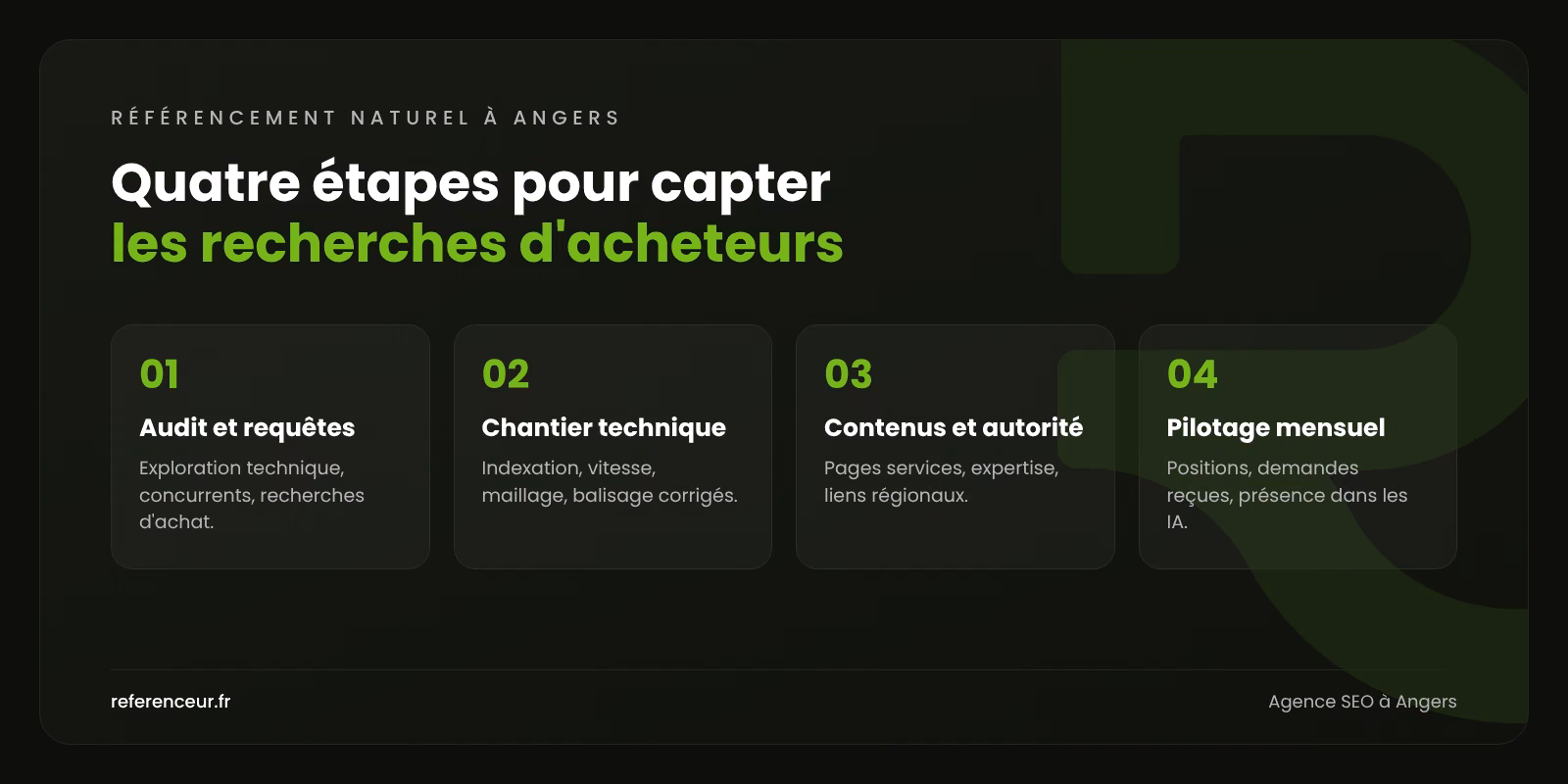 Agence SEO à Angers : être trouvé par les acheteurs B2B qui comparent 1 Infographie : les quatre étapes de notre méthode de référencement naturel à Angers, de la cartographie des requêtes au pilotage mensuel