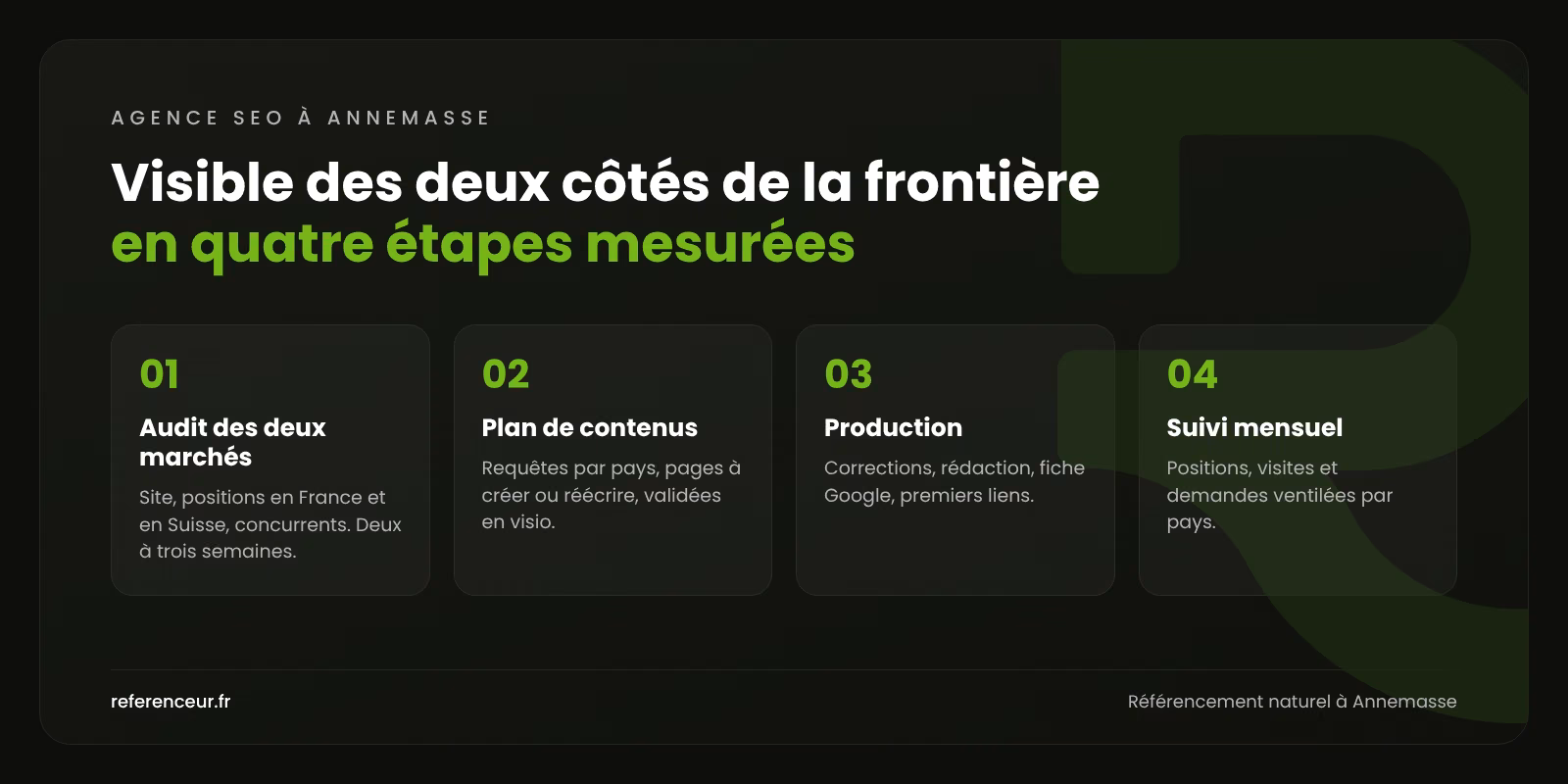 Infographie : la méthode SEO en quatre étapes pour les PME d'Annemasse, de l'audit des deux marchés au suivi mensuel par pays