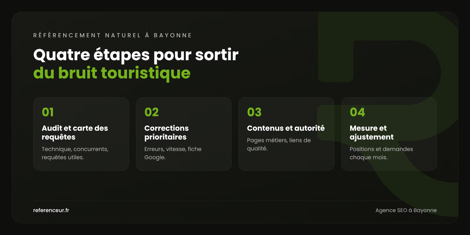 Infographie : les quatre étapes de notre méthode de référencement naturel à Bayonne, de l'audit des requêtes à la mesure mensuelle
