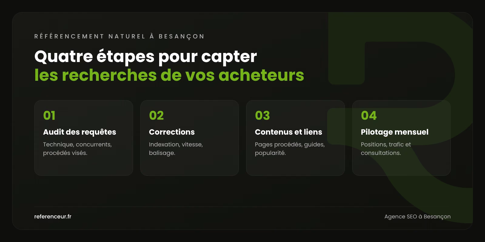 Infographie : les quatre étapes de notre méthode de référencement naturel à Besançon, de l'audit des requêtes au pilotage mensuel
