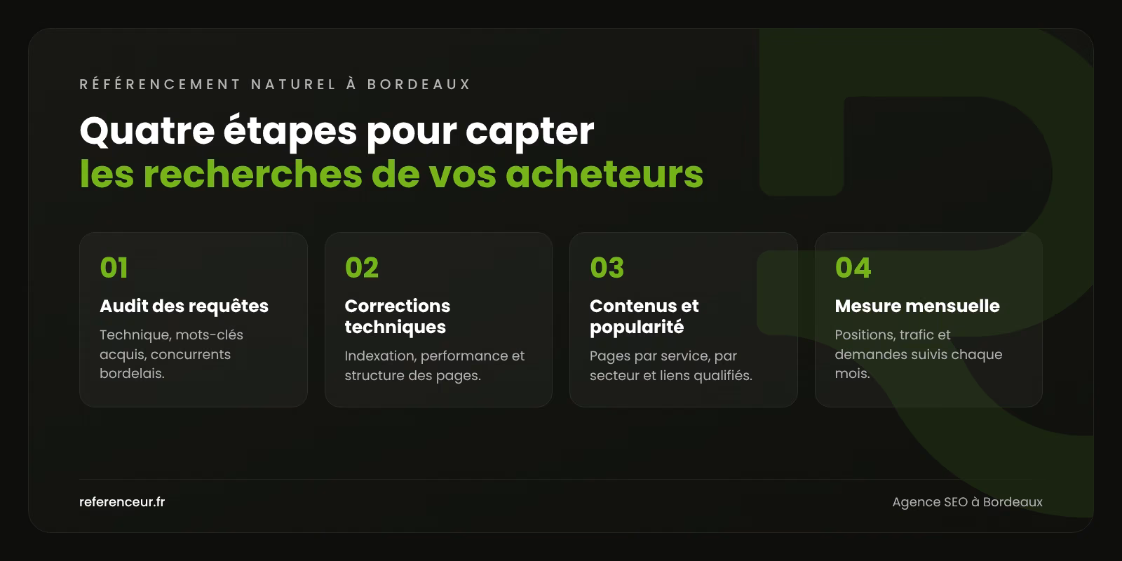 Infographie : les quatre étapes de notre méthode de référencement naturel à Bordeaux, de l'audit des requêtes à la mesure mensuelle