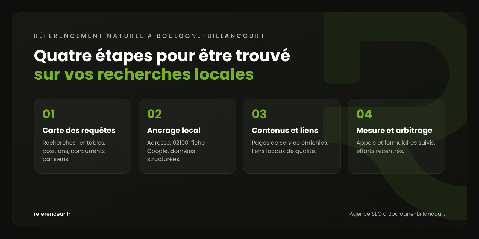 Agence SEO à Boulogne-Billancourt : capter les clients de Seine Ouest 1 Infographie : les quatre étapes de notre méthode de référencement naturel à Boulogne-Billancourt, de la carte des requêtes à l'arbitrage mensuel