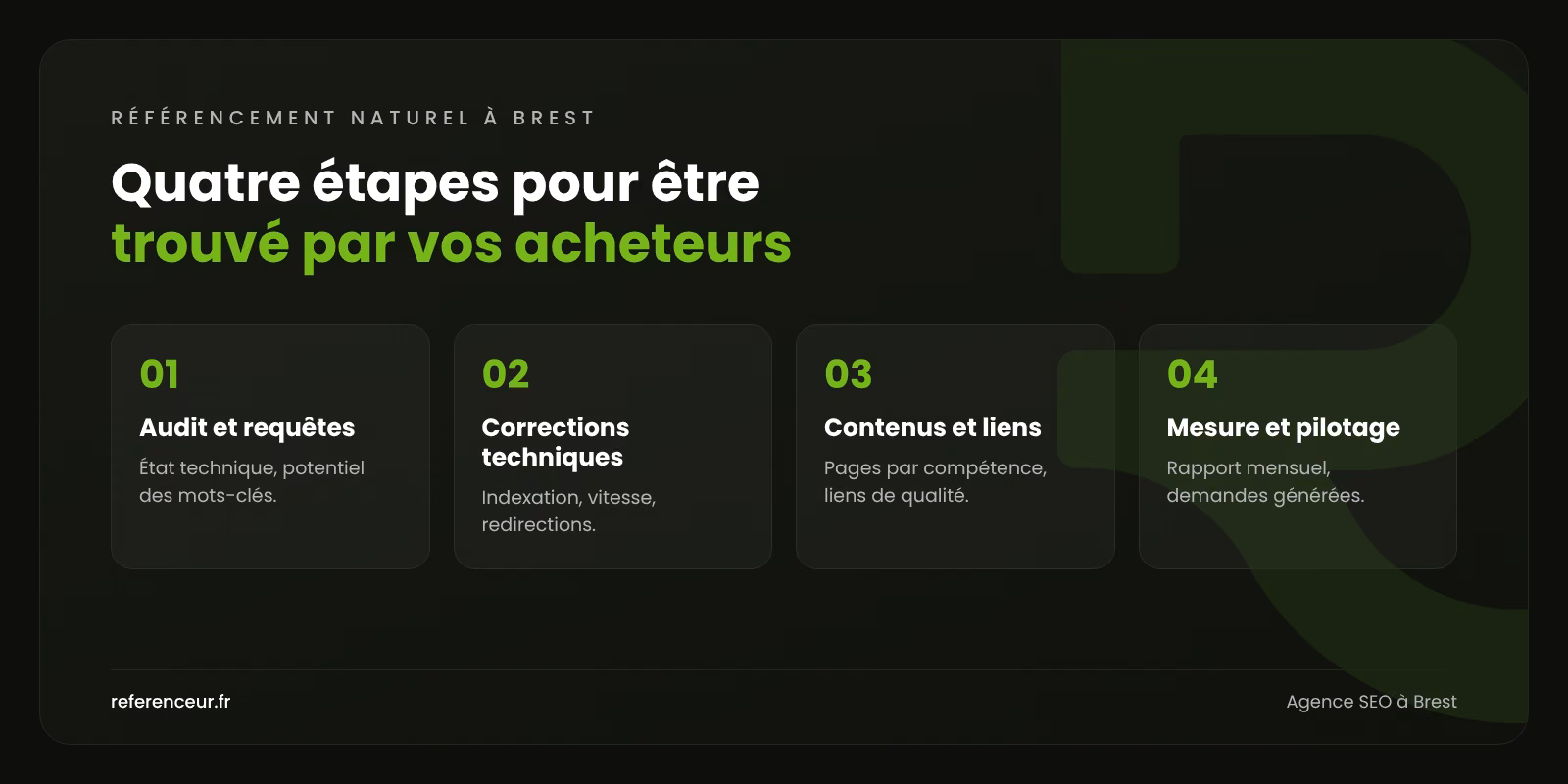 Agence SEO à Brest : des acheteurs B2B qui vous trouvent en premier 1 Infographie : les quatre étapes de notre méthode de référencement naturel à Brest, de l'audit des requêtes au pilotage mensuel