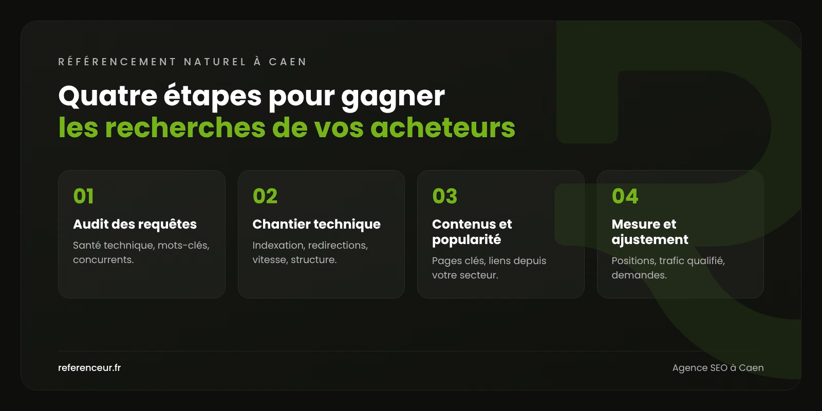 Agence SEO à Caen : des prospects B2B qui vous trouvent sur Google 1 Infographie : les quatre étapes de notre méthode de référencement naturel à Caen, de l'audit des requêtes à la mesure mensuelle