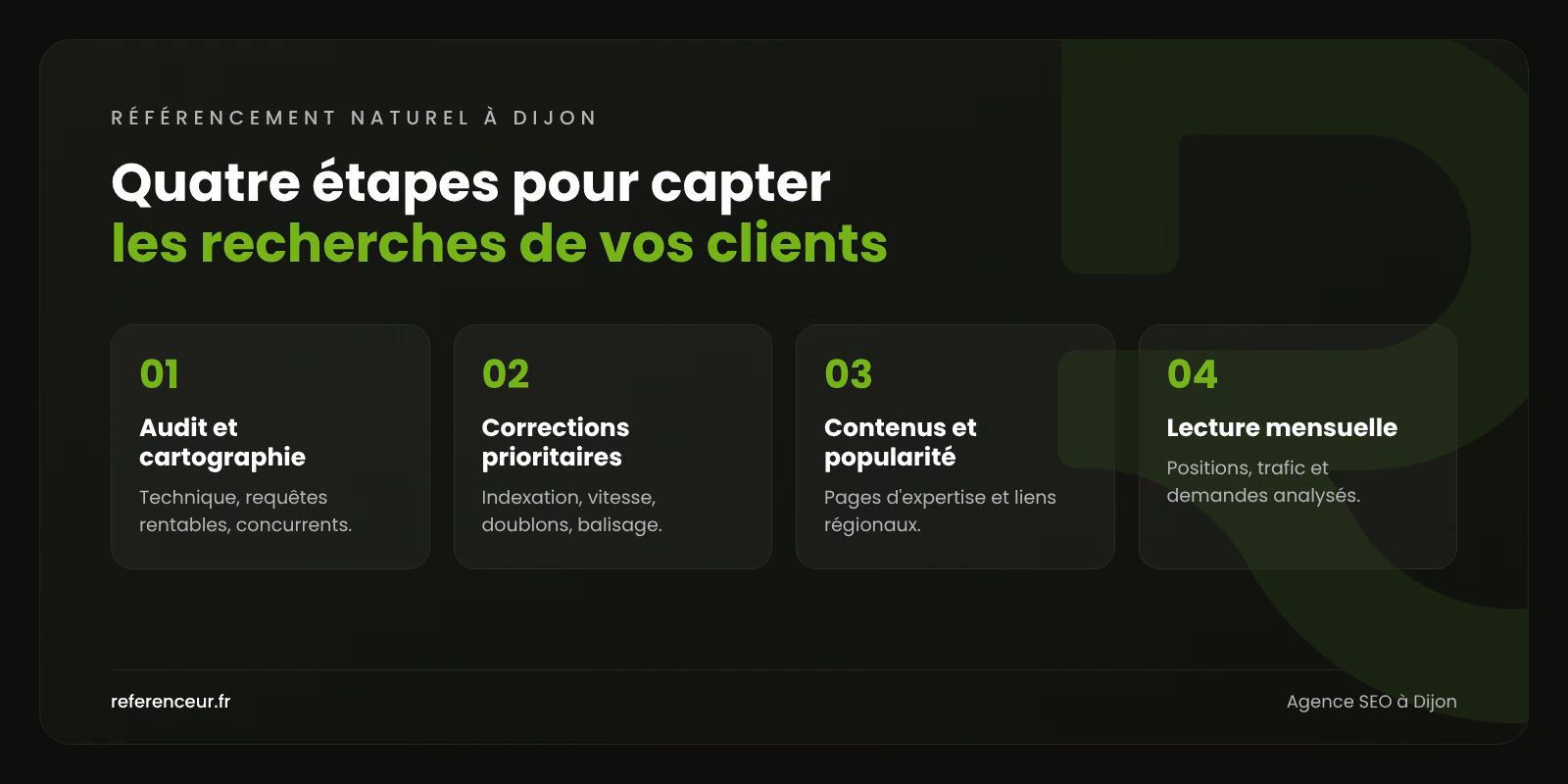 Infographie : les quatre étapes de notre méthode de référencement naturel à Dijon, de l'audit à la lecture mensuelle des résultats