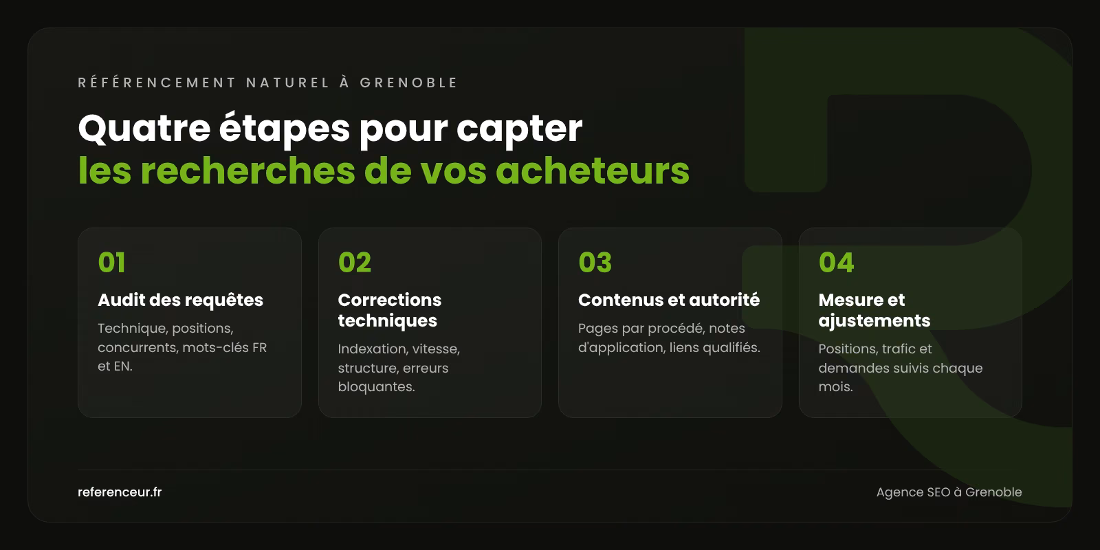 Agence SEO à Grenoble : plus d'acheteurs qualifiés pour vos PME techno 1 Infographie : les quatre étapes de notre méthode de référencement naturel à Grenoble, de l'audit des requêtes à la mesure des demandes