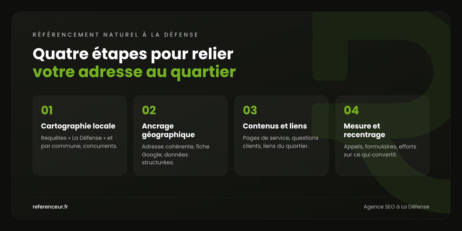 Infographie : les quatre étapes de notre méthode de référencement naturel à La Défense, de la cartographie locale au recentrage mensuel
