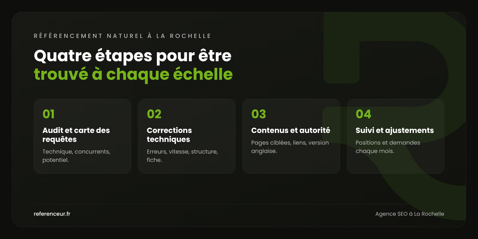 Infographie : les quatre étapes de notre méthode de référencement naturel à La Rochelle, de la carte des requêtes au suivi mensuel